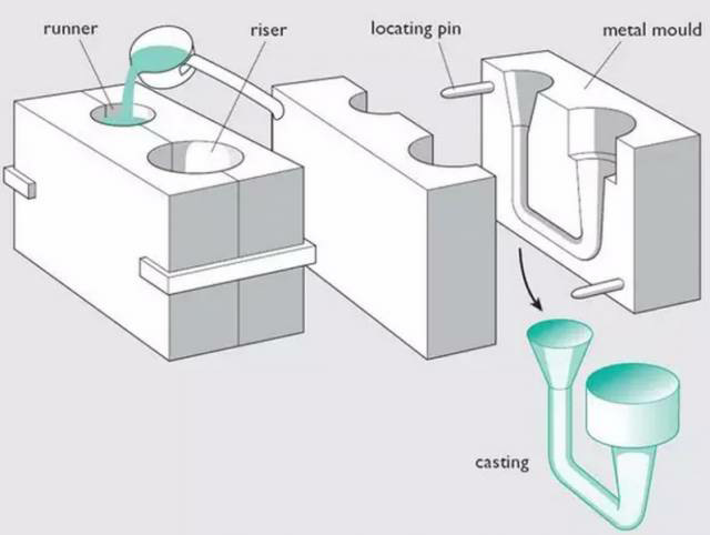 各種壓鑄工藝、加工工藝、表面處理工藝介紹