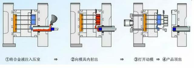 各種壓鑄工藝、加工工藝、表面處理工藝介紹