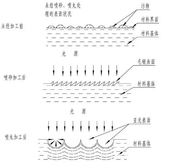鋅合金壓鑄件噴丸、拋丸、噴砂處理工藝的區別