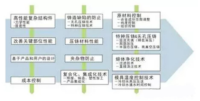 鋁合金壓鑄，鎂合金壓鑄這幾年技術的發展