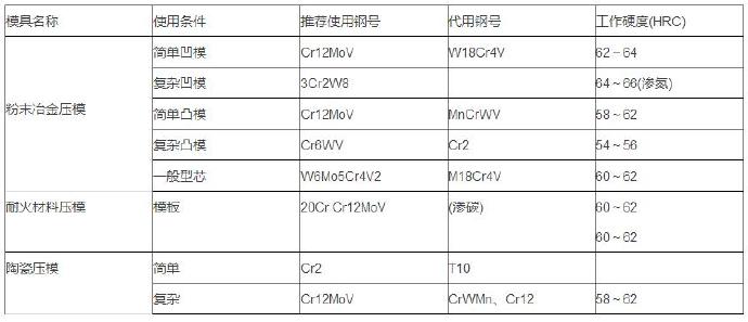 鋁合金壓鑄等各種模具材料的選用 鋁合金壓鑄等各種模具材料的選用