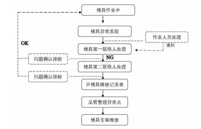 壓鑄模具作業中出現了問題該怎么緊急處理 壓鑄模具作業中出現了問題該怎么緊急處理