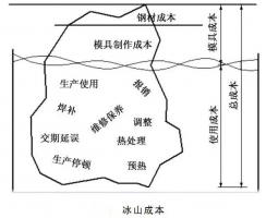 延遲壓鑄模具的使用壽命，可以幫助壓鑄公司節...